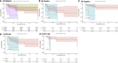 Antibodies to Citrullinated Protein Antigens, Rheumatoid Factor Isotypes and the Shared Epitope and the Near-Term Development of Clinically-Apparent Rheumatoid Arthritis